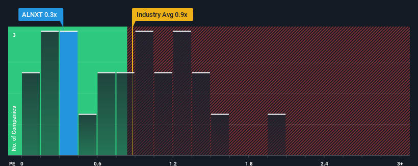 ps-multiple-vs-industry