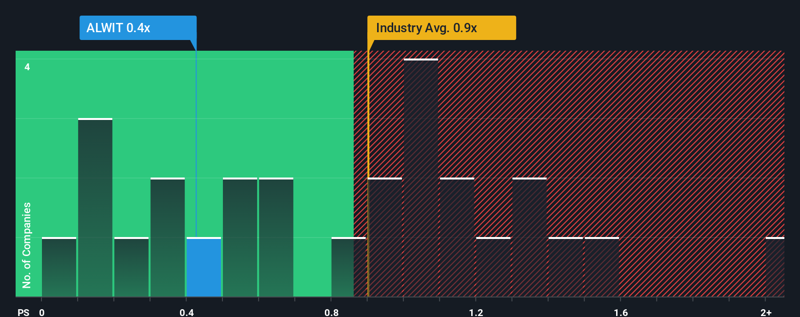 ps-multiple-vs-industry