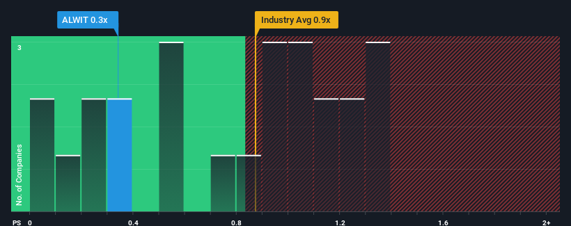 ps-multiple-vs-industry