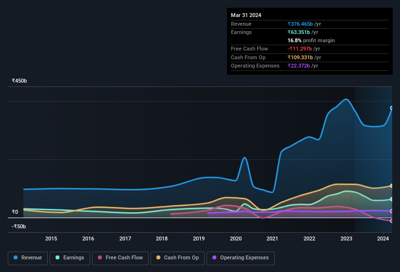 earnings-and-revenue-history