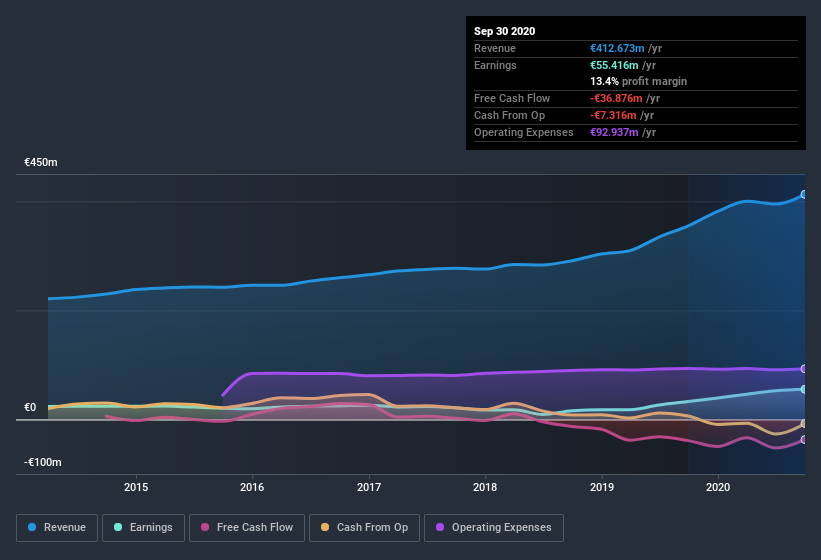 earnings-and-revenue-history