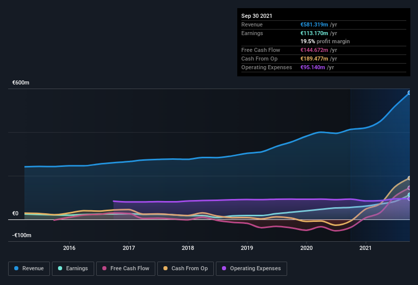 earnings-and-revenue-history