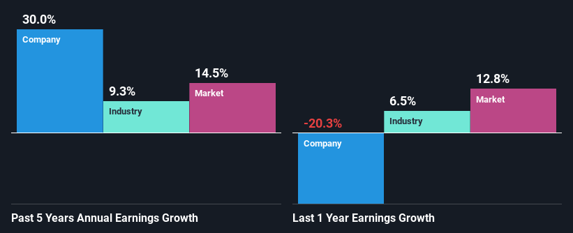 past-earnings-growth