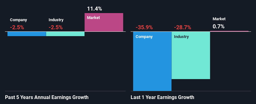 past-earnings-growth