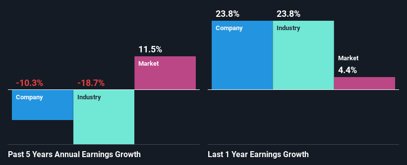 past-earnings-growth