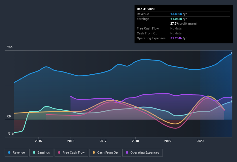 earnings-and-revenue-history