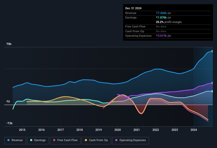 earnings-and-revenue-history