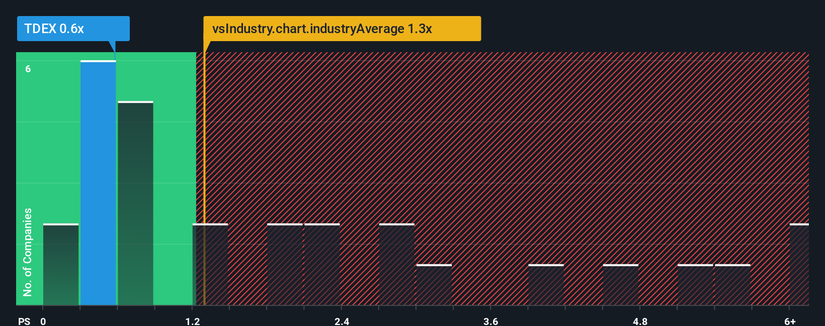 ps-multiple-vs-industry