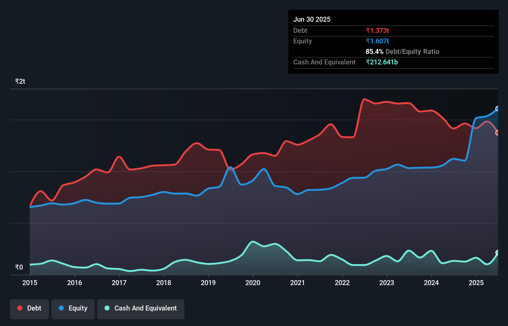 debt-equity-history-analysis