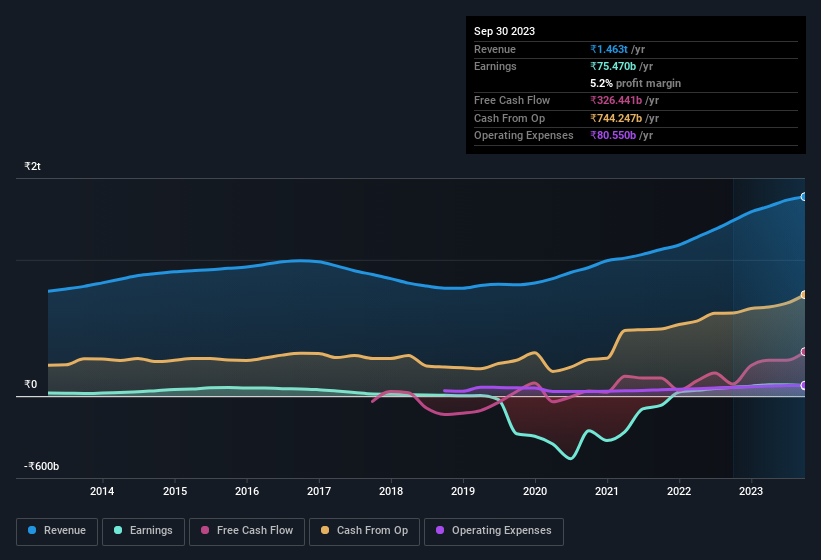 earnings-and-revenue-history