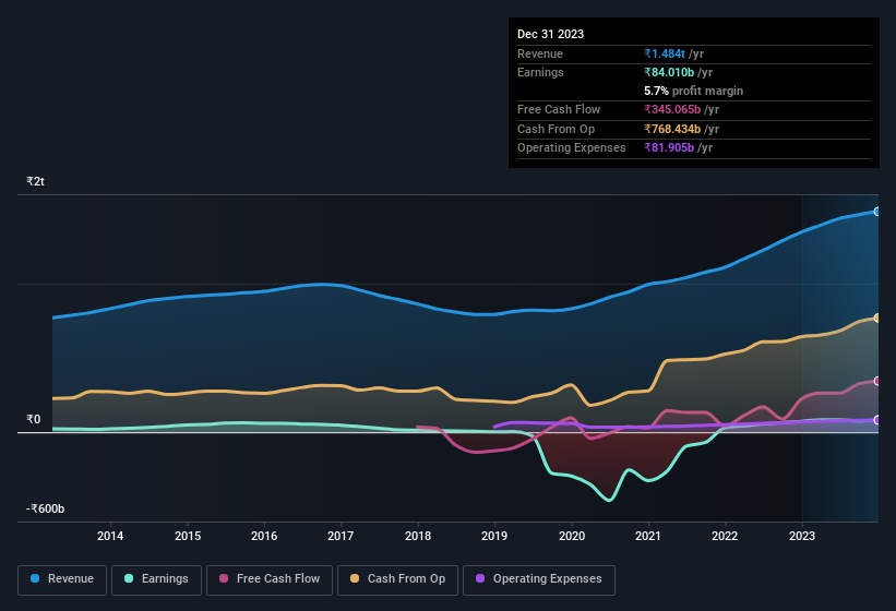 earnings-and-revenue-history