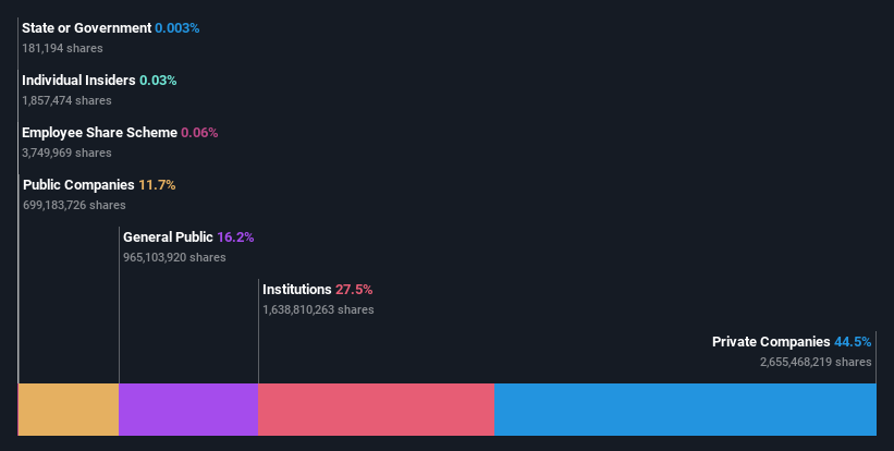 ownership-breakdown