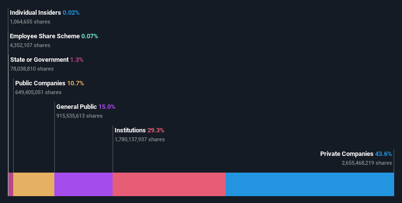 ownership-breakdown