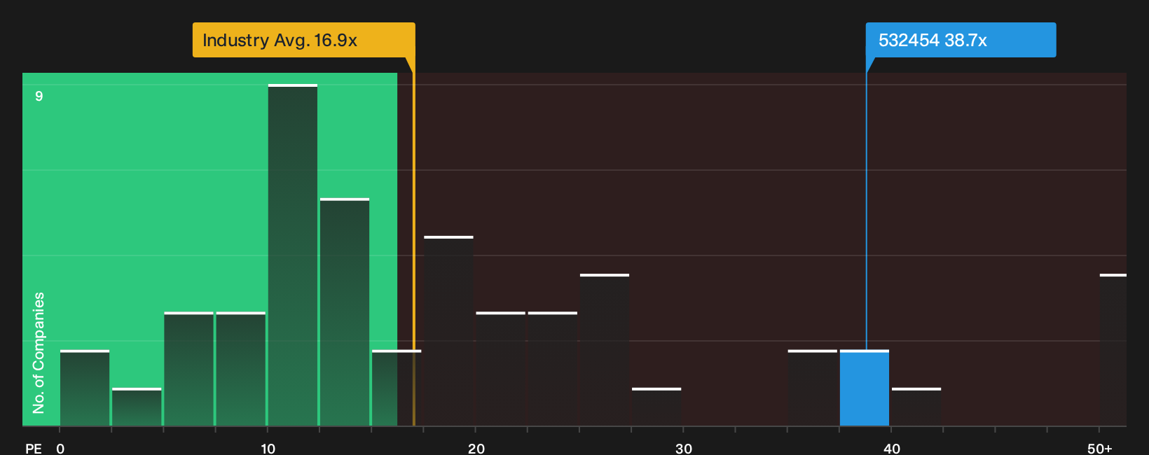 BSE:532454 P/E Ratio as at Oct 2026