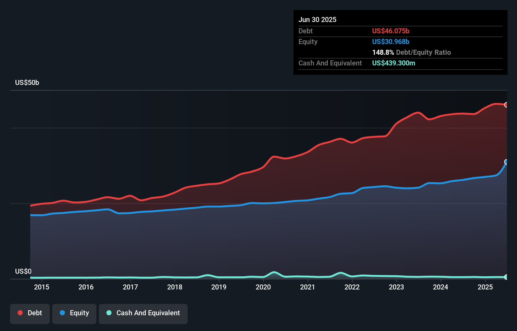 debt-equity-history-analysis