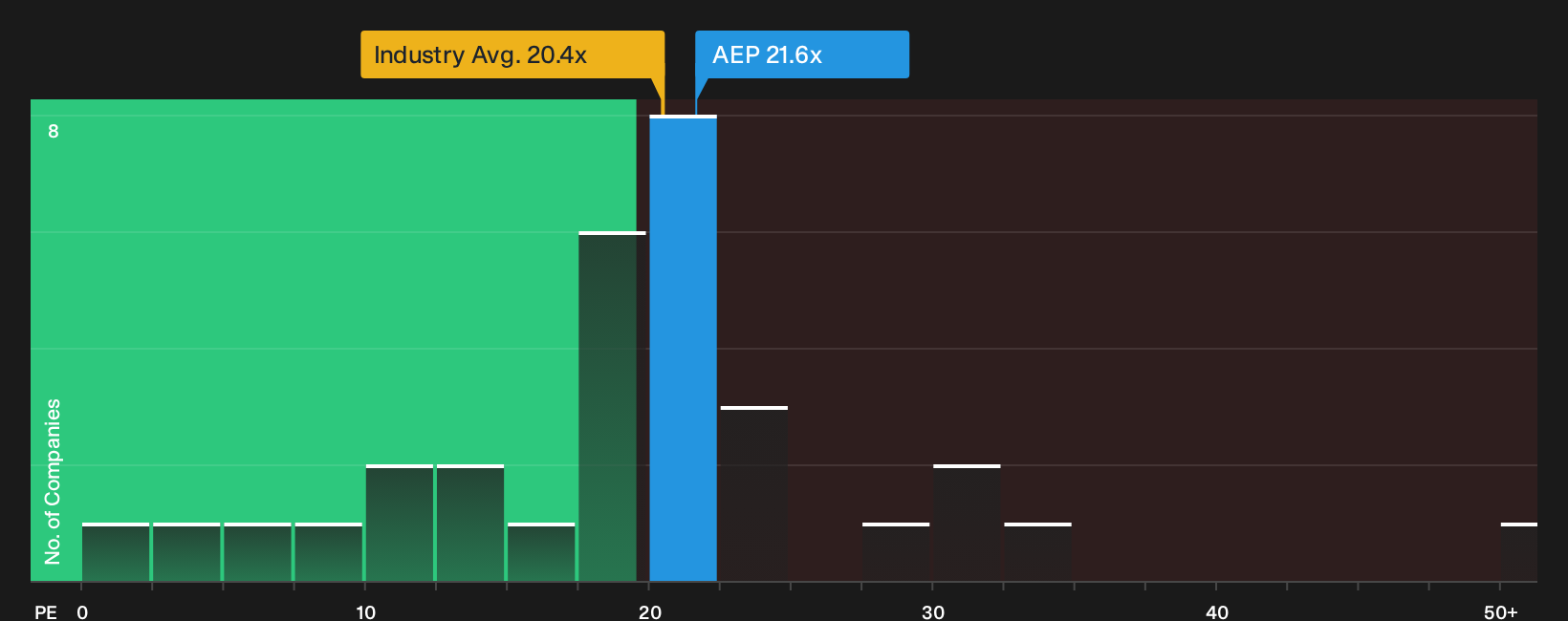 NasdaqGS:AEP P/E Ratio as at Sep 2026