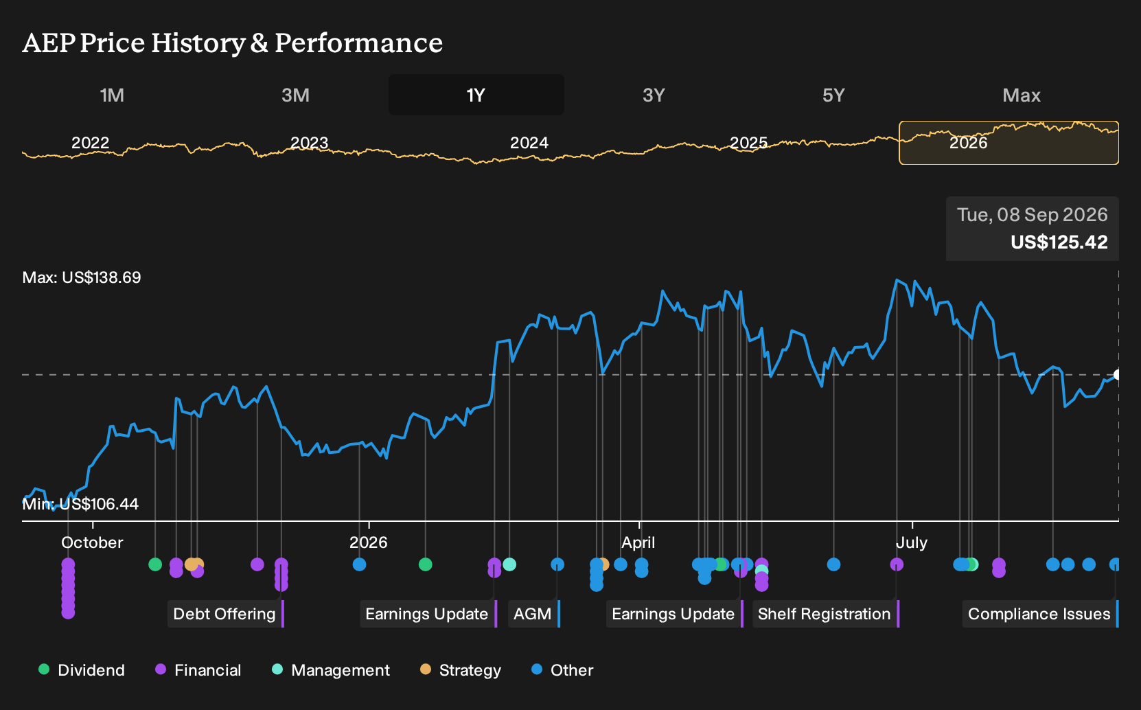 NasdaqGS:AEP 1-Year Stock Price Chart