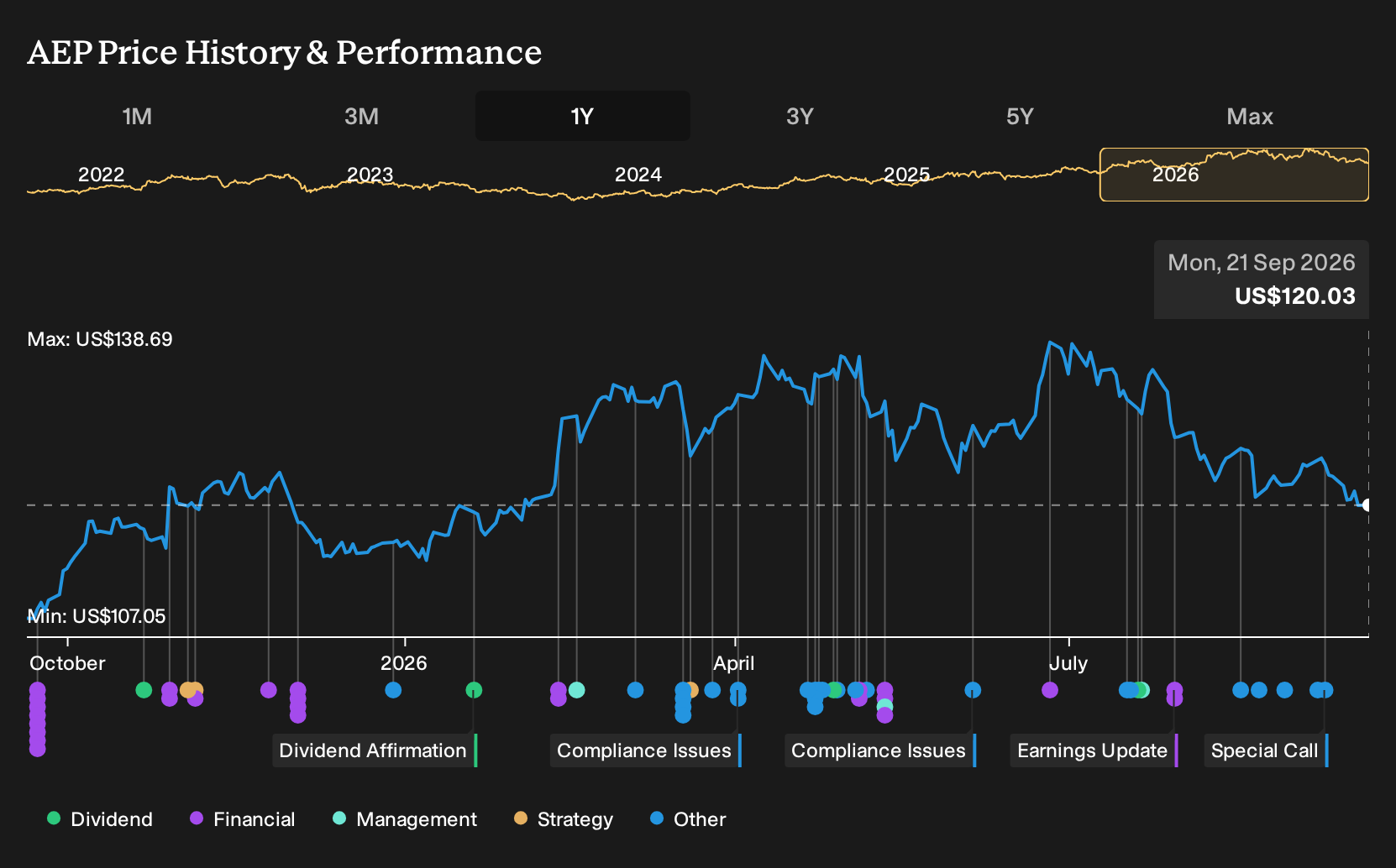 NasdaqGS:AEP 1-Year Stock Price Chart