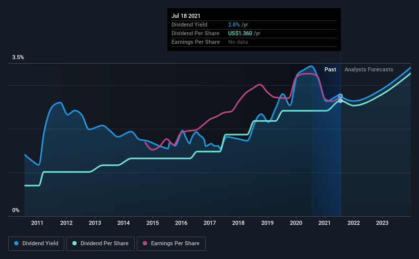 Bank of New York Mellon's (NYSEBK) Dividend Will Be Increased To US0.