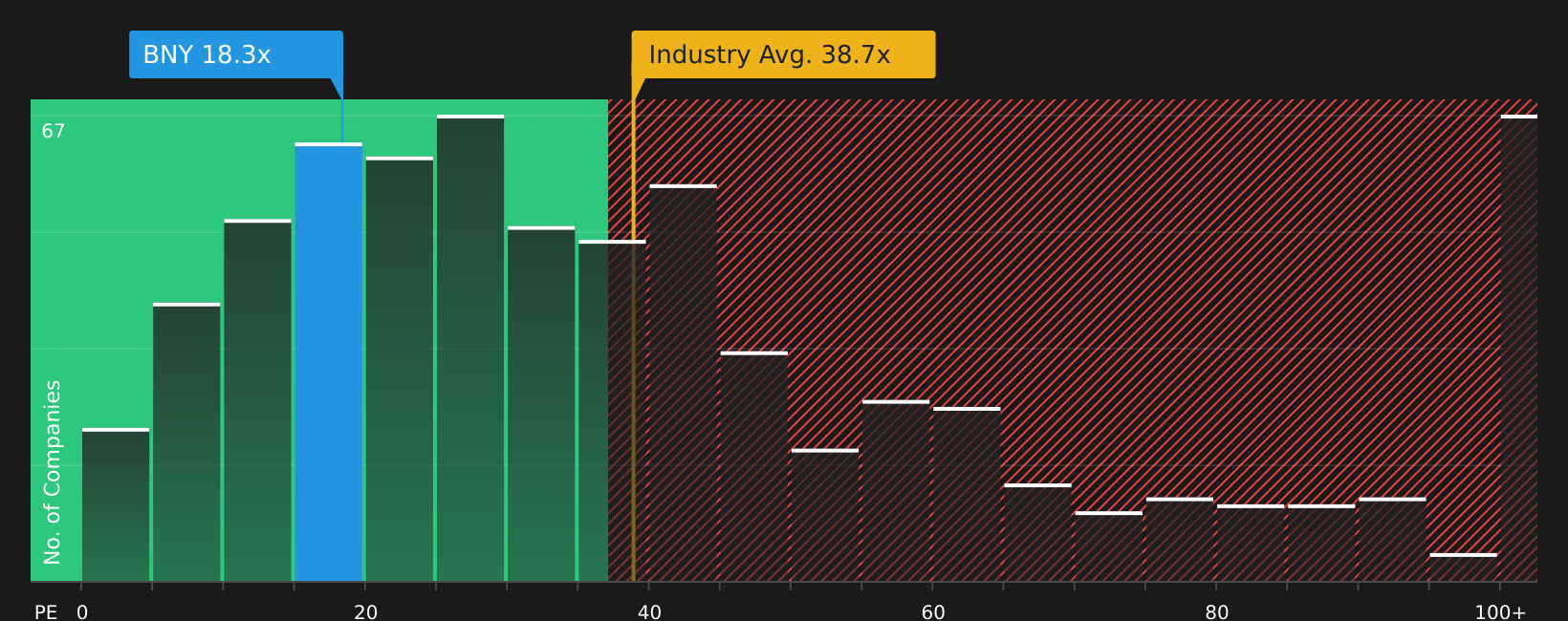 NYSE:BNY P/E Ratio as at Aug 2026