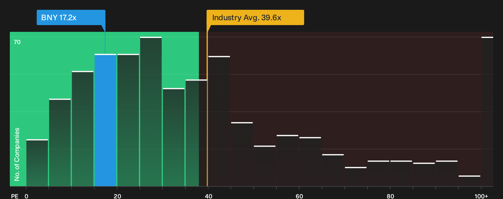 NYSE:BNY P/E Ratio as at Sep 2026