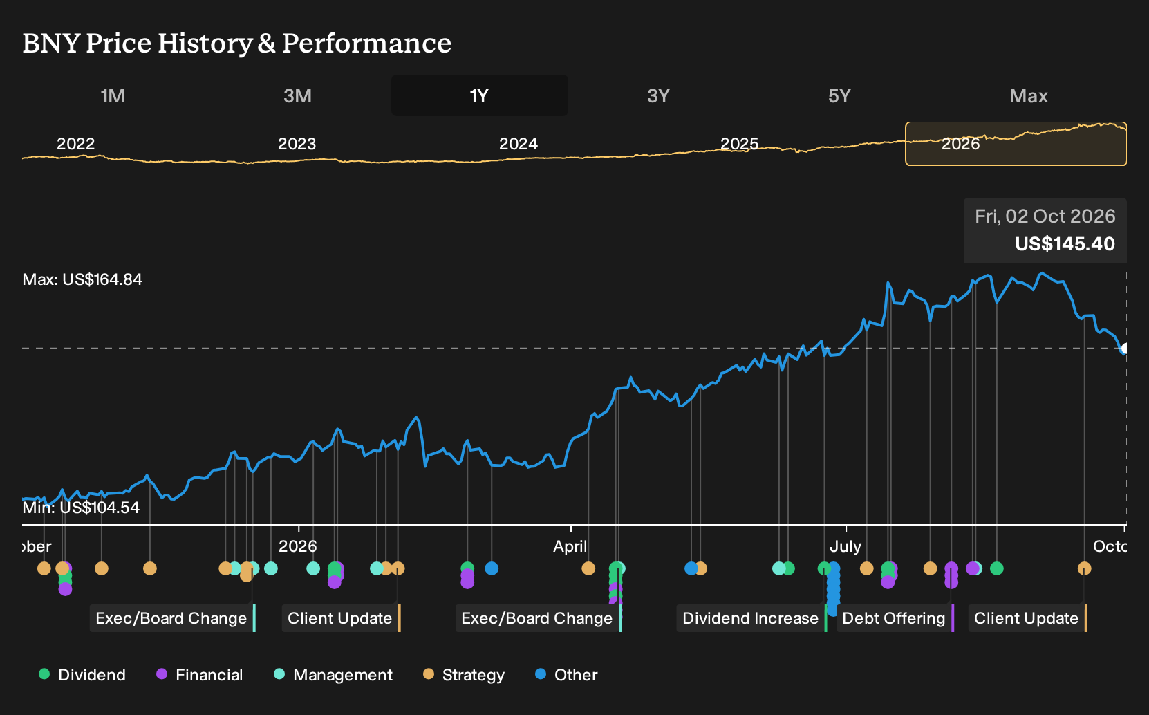 NYSE:BNY 1-Year Stock Price Chart