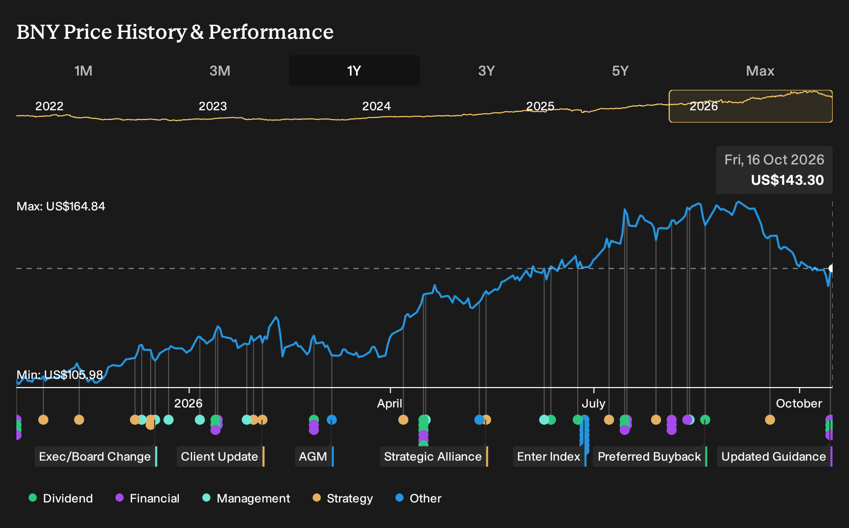 NYSE:BNY 1-Year Stock Price Chart