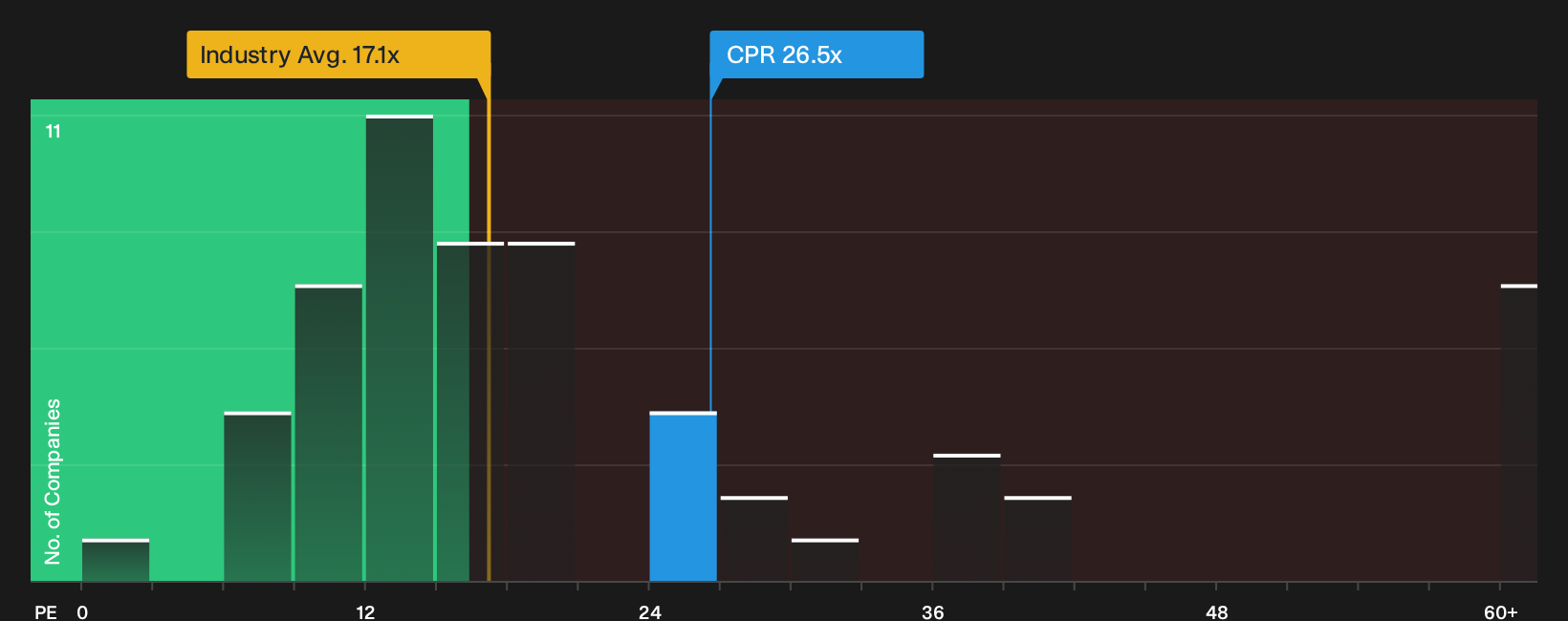 BIT:CPR P/E Ratio as at Sep 2026