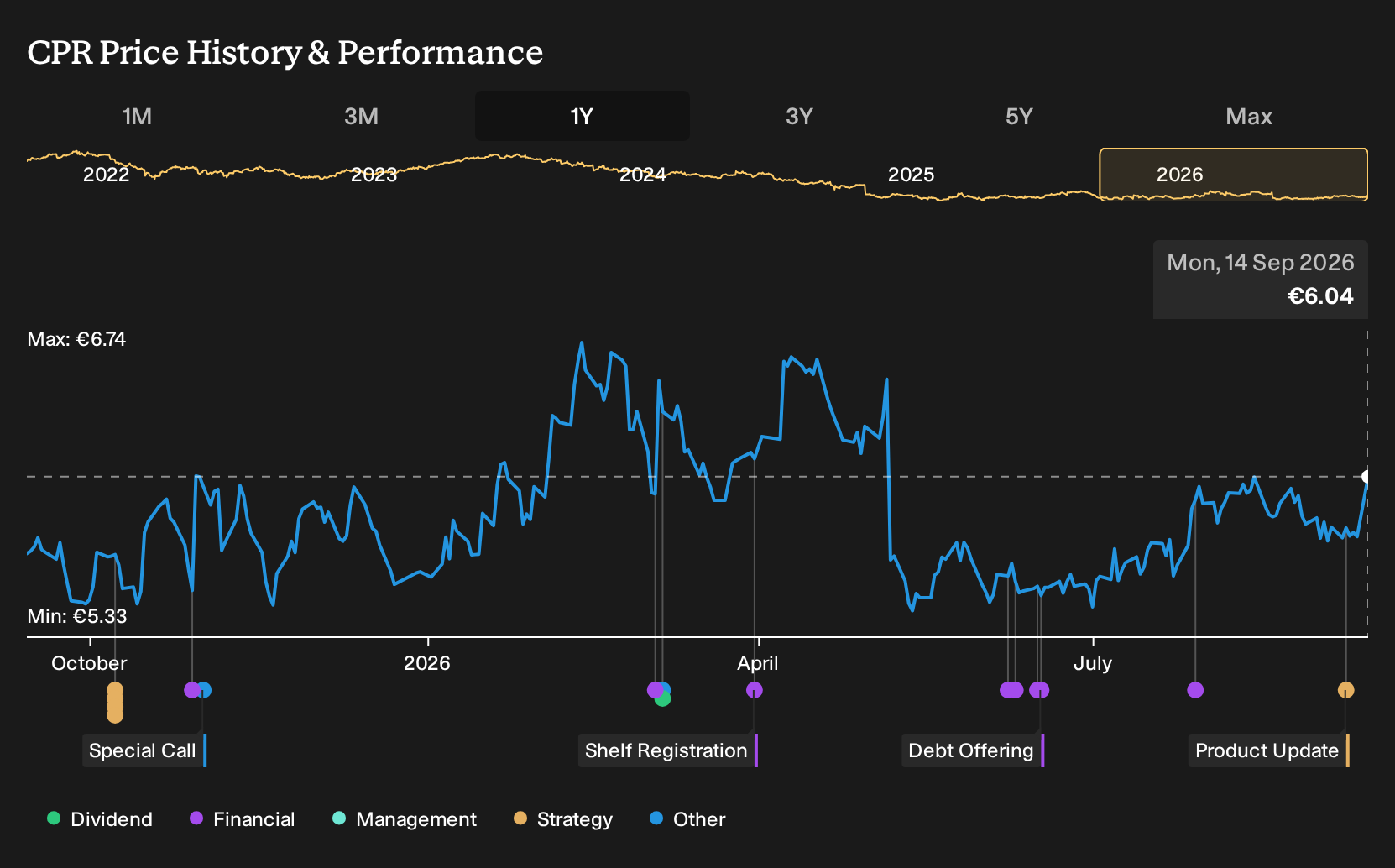 BIT:CPR 1-Year Stock Price Chart