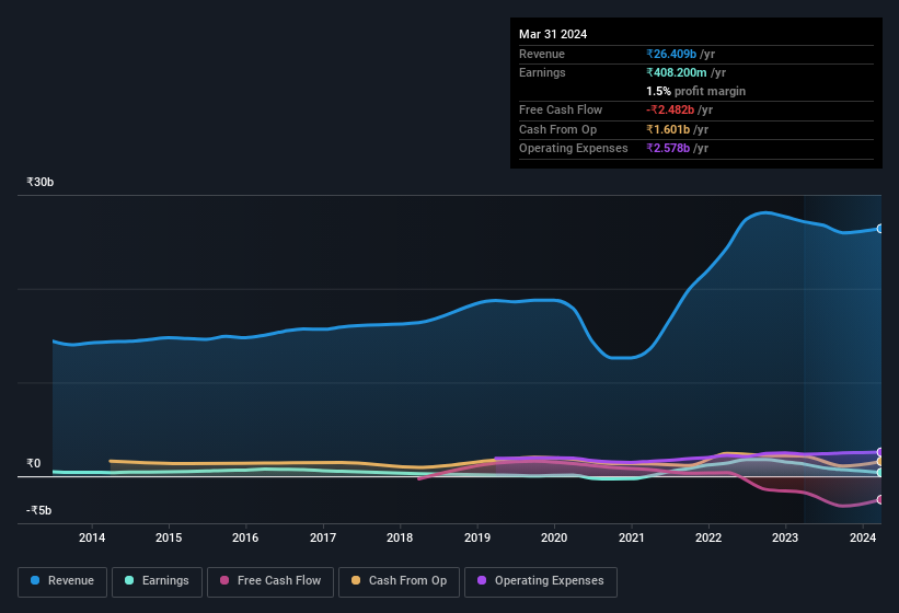 earnings-and-revenue-history