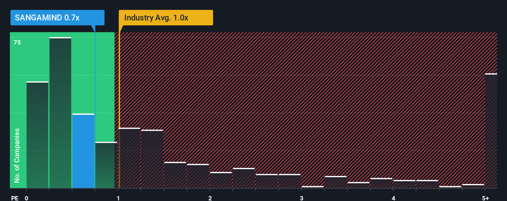 ps-multiple-vs-industry
