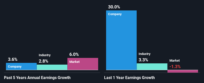 past-earnings-growth