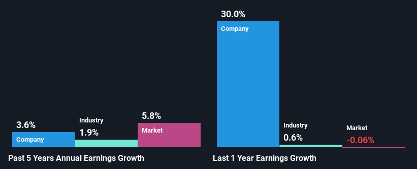past-earnings-growth