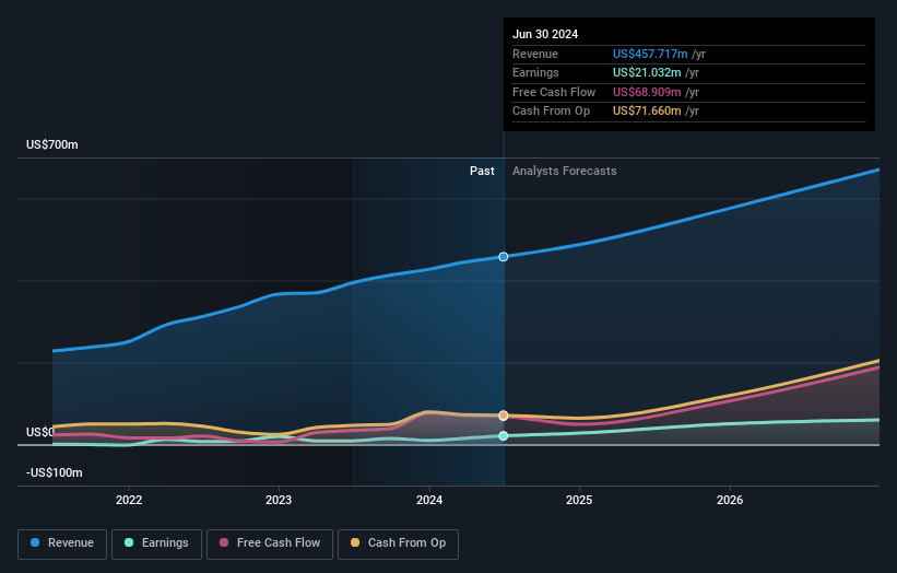 earnings-and-revenue-growth