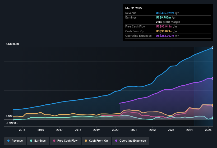 earnings-and-revenue-history