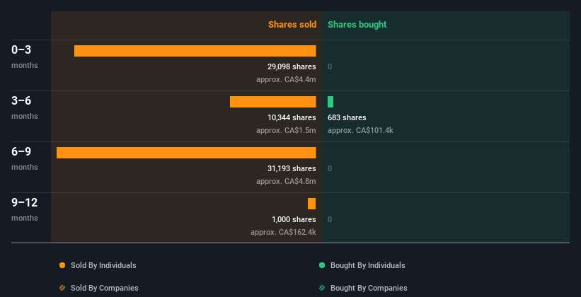 Insider trading volume