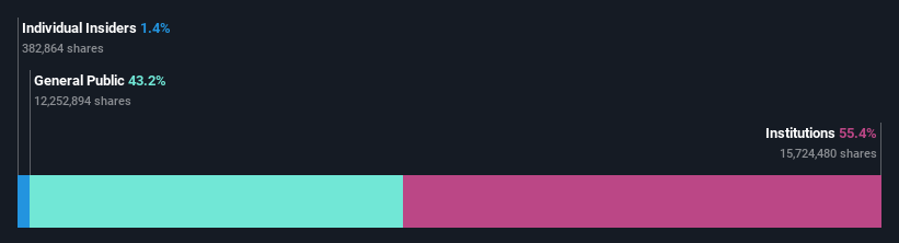 ownership-breakdown