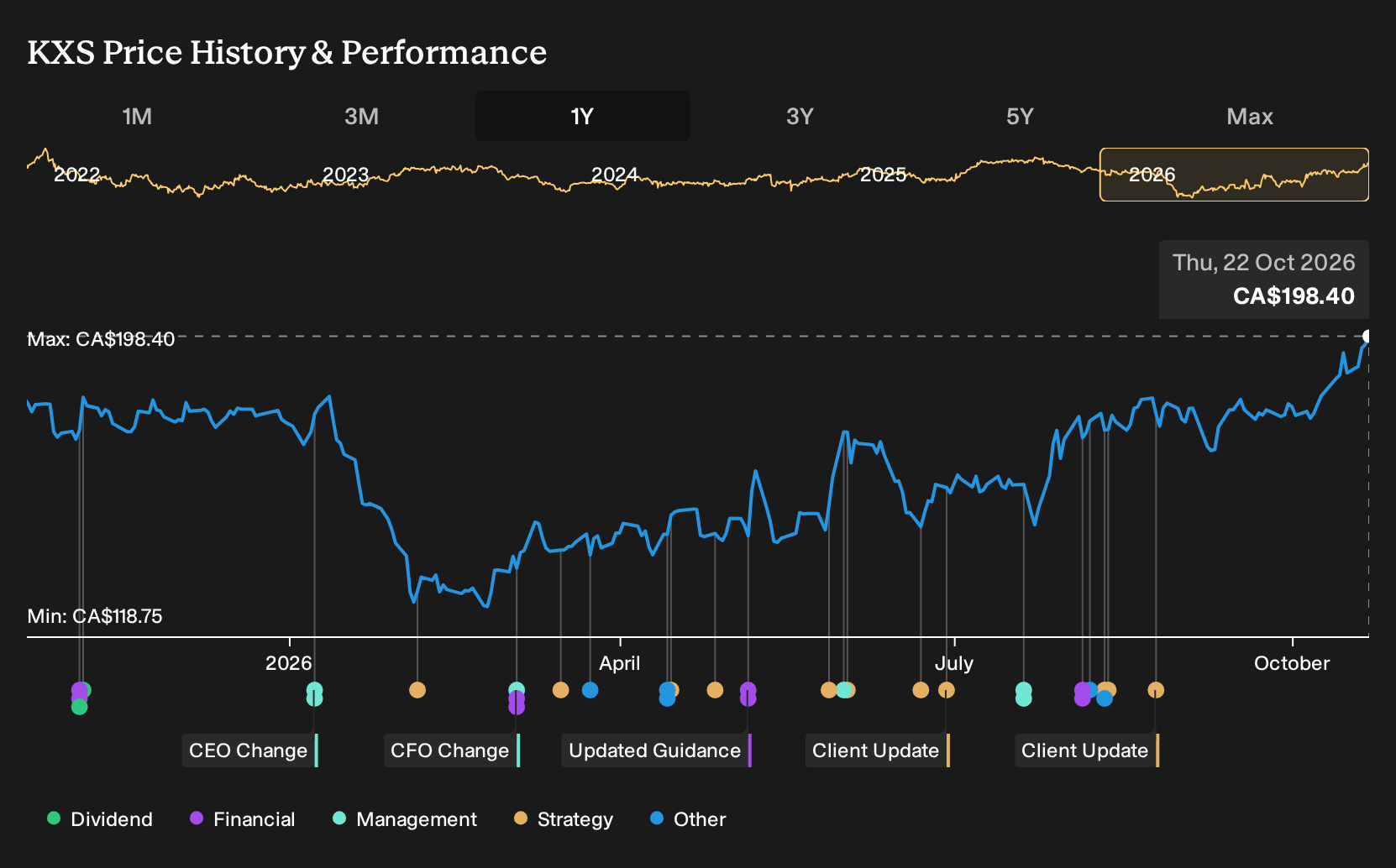 TSX:KXS 1-Year Stock Price Chart