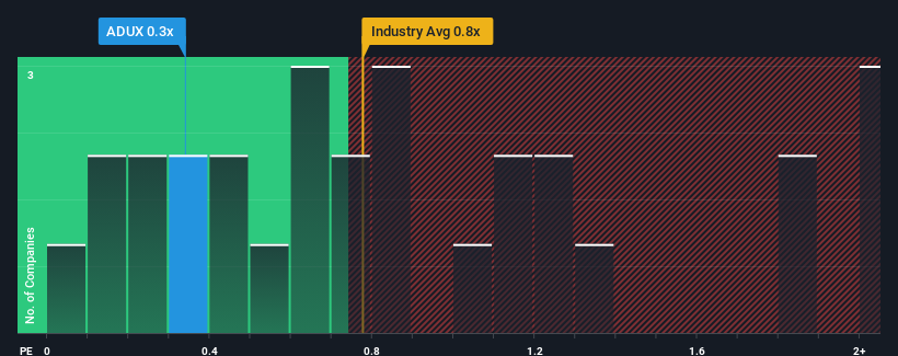 ps-multiple-vs-industry