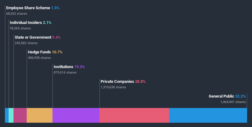 ownership-breakdown