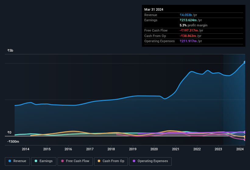 earnings-and-revenue-history