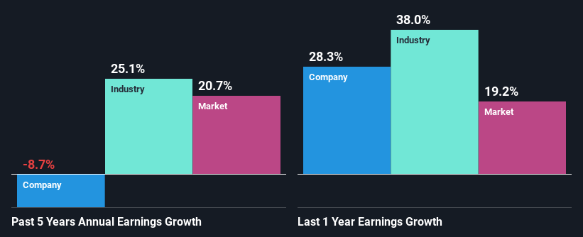 past-earnings-growth