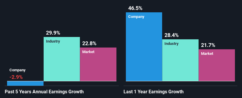 past-earnings-growth