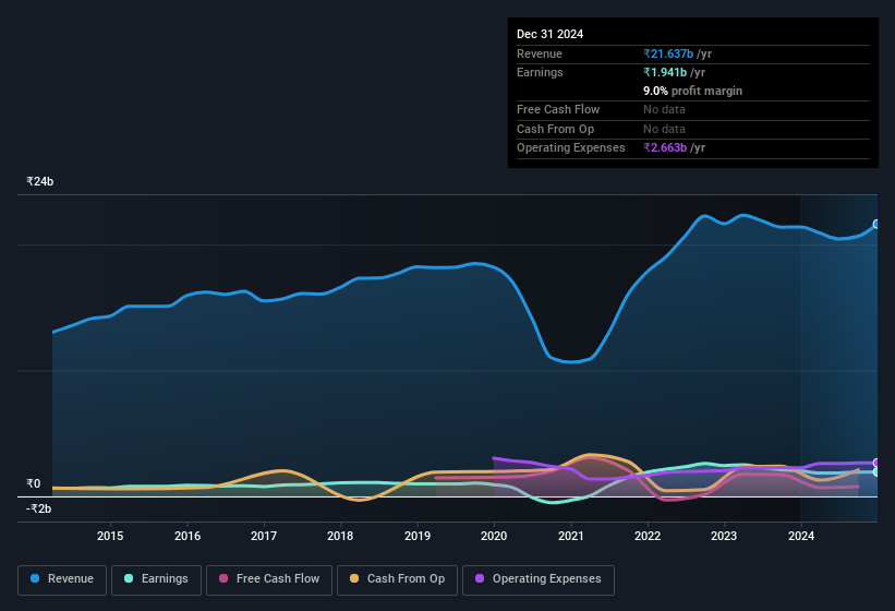 earnings-and-revenue-history