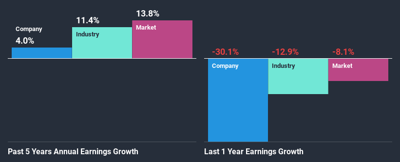 past-earnings-growth