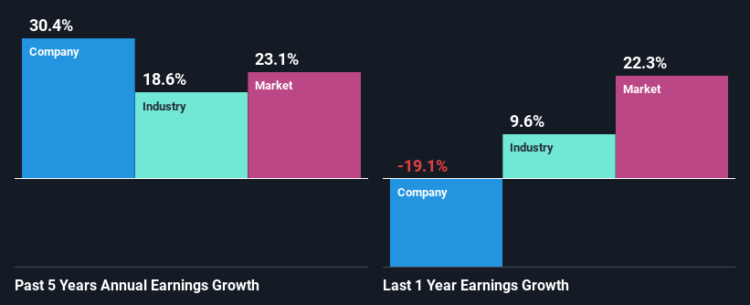 past-earnings-growth