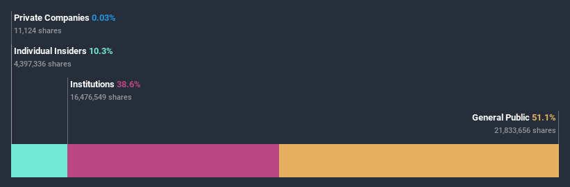 ownership-breakdown