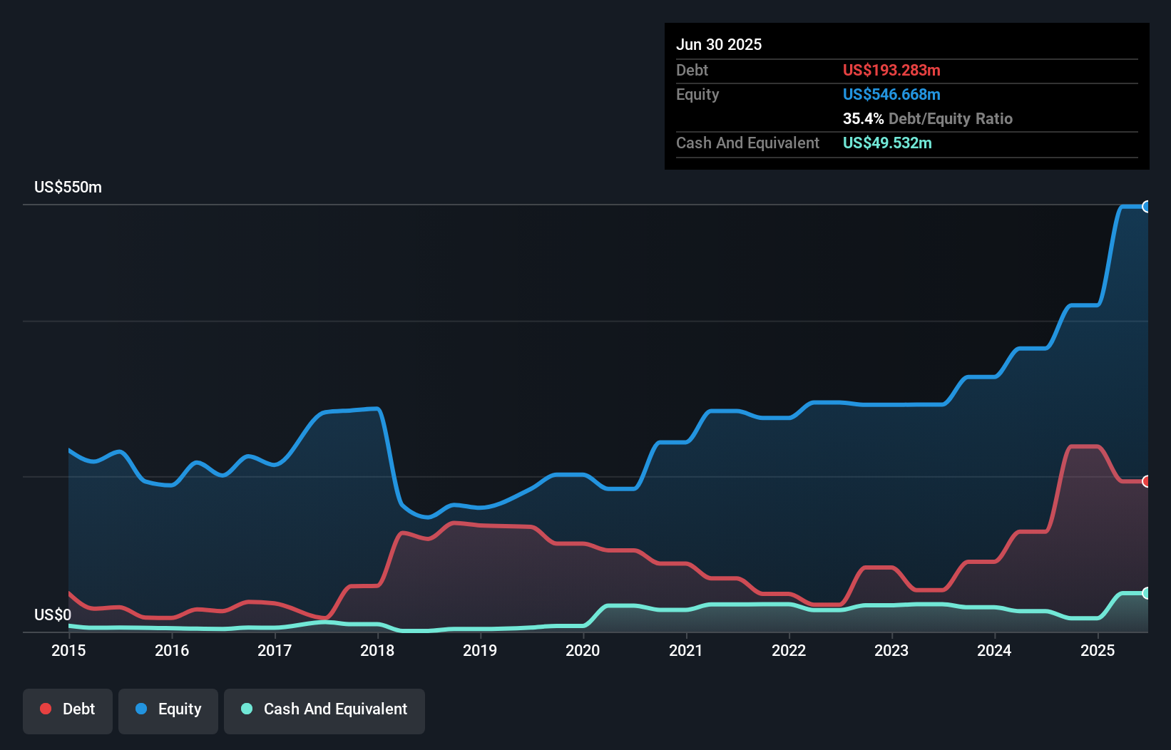 debt-equity-history-analysis
