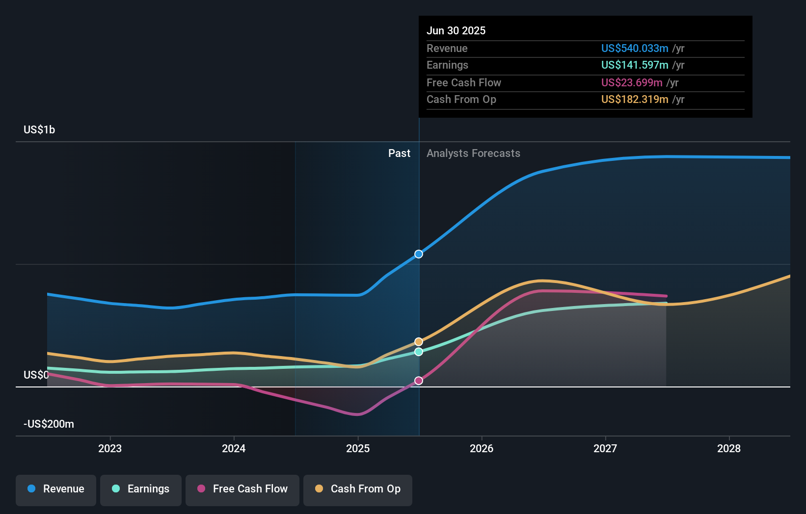 earnings-and-revenue-growth