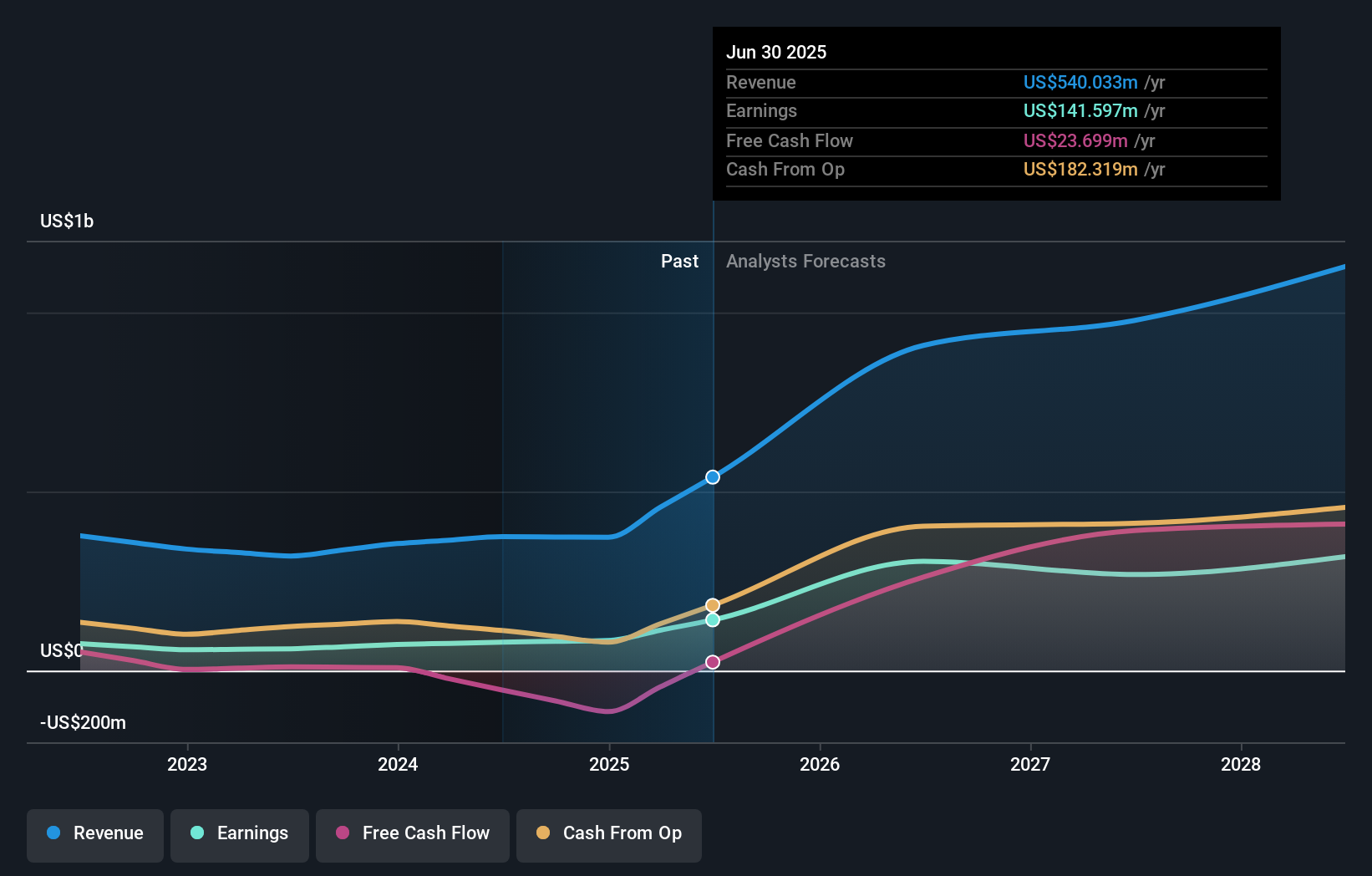 earnings-and-revenue-growth